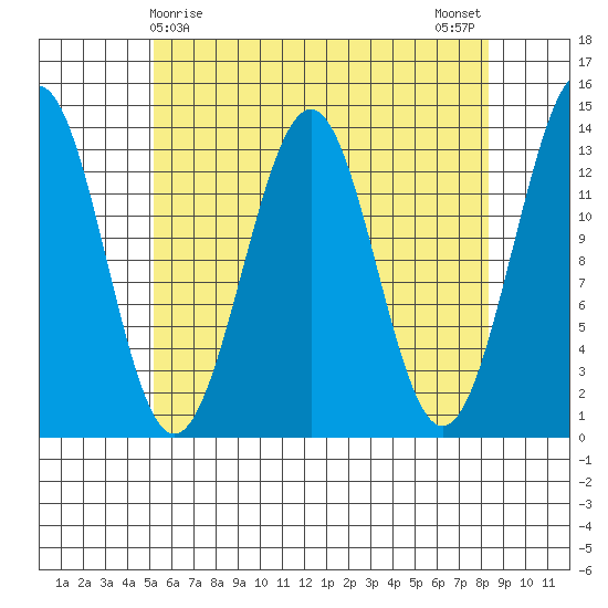 Sportsman's Cove Lodge tide chart for Thursday, April 28, 2022