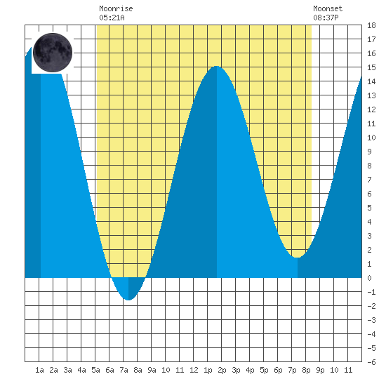 Sportsman's Cove Lodge tide chart for Saturday, April 30, 2022