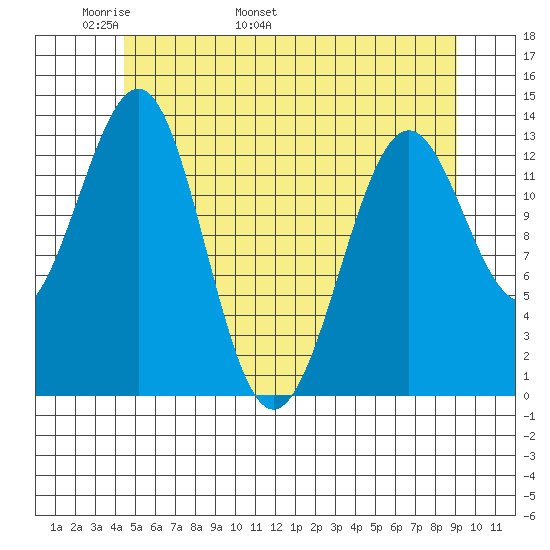 Sportsman's Cove Lodge tide chart for Saturday, May 21, 2022