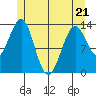 Sportsman's Cove Lodge tide chart for Saturday, May 21, 2022