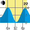 Sportsman's Cove Lodge tide chart for Sunday, May 22, 2022