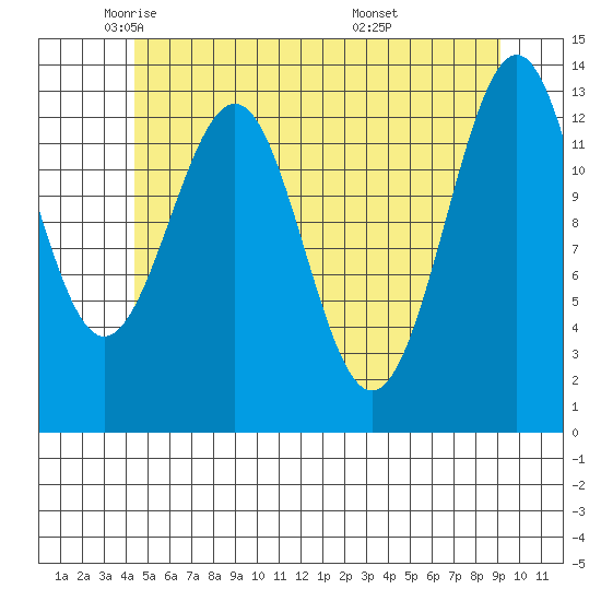 Sportsman's Cove Lodge tide chart for Tuesday, May 24, 2022