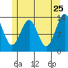 Sportsman's Cove Lodge tide chart for Wednesday, May 25, 2022