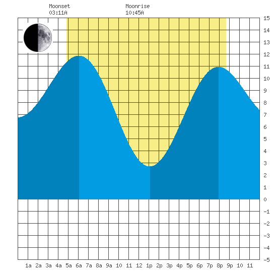 Sportsman's Cove Lodge tide chart for Sunday, May 8, 2022