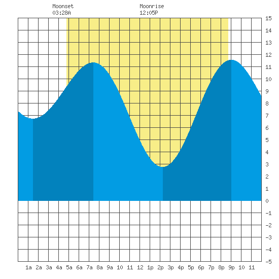 Sportsman's Cove Lodge tide chart for Monday, May 9, 2022