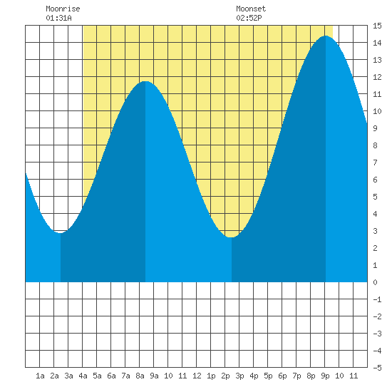 Sportsman's Cove Lodge tide chart for Wednesday, June 22, 2022