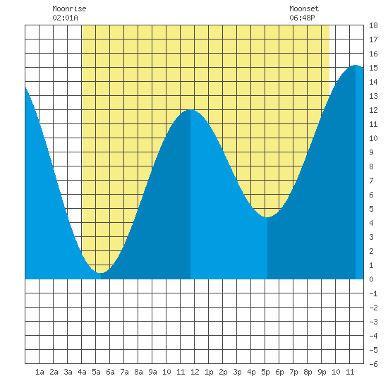 Sportsman's Cove Lodge tide chart for Saturday, June 25, 2022