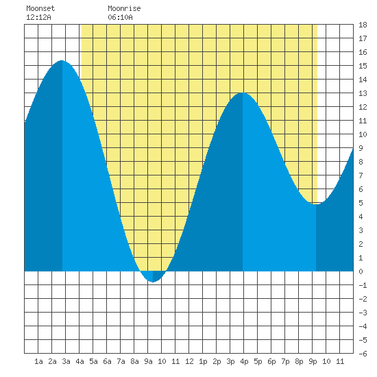 Sportsman's Cove Lodge tide chart for Thursday, June 2, 2022