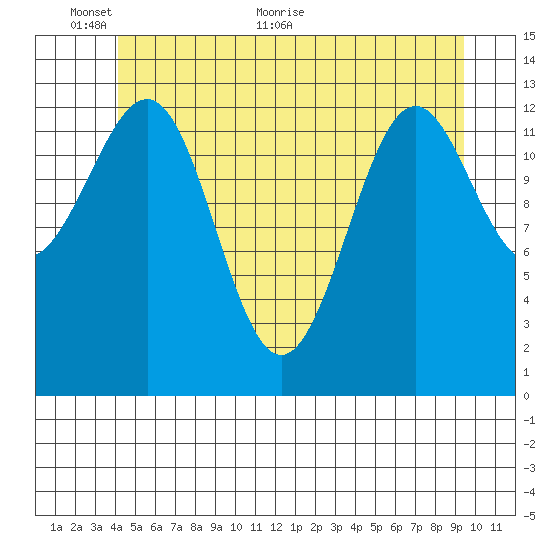 Sportsman's Cove Lodge tide chart for Monday, June 6, 2022