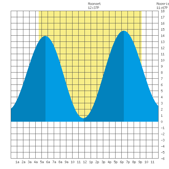Sportsman's Cove Lodge tide chart for Tuesday, July 19, 2022