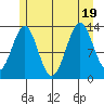 Sportsman's Cove Lodge tide chart for Tuesday, July 19, 2022