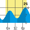 Sportsman's Cove Lodge tide chart for Thursday, July 21, 2022
