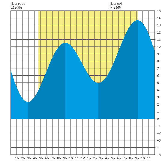 Sportsman's Cove Lodge tide chart for Friday, July 22, 2022