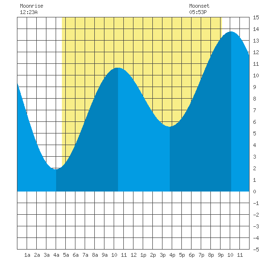 Sportsman's Cove Lodge tide chart for Saturday, July 23, 2022