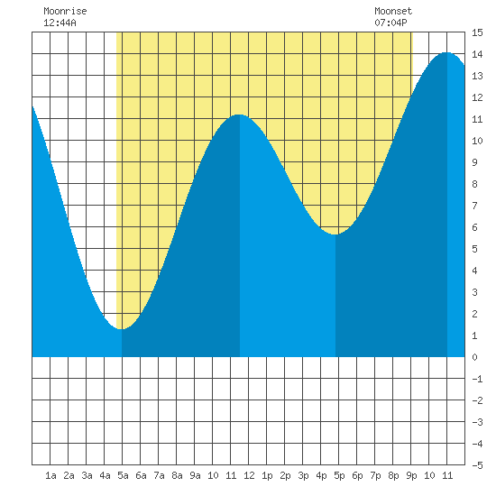 Sportsman's Cove Lodge tide chart for Sunday, July 24, 2022