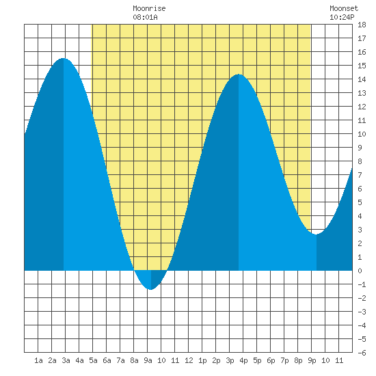 Sportsman's Cove Lodge tide chart for Sunday, July 31, 2022