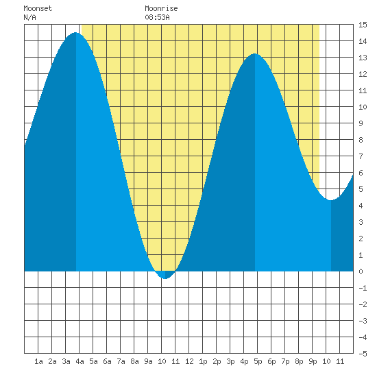 Sportsman's Cove Lodge tide chart for Sunday, July 3, 2022