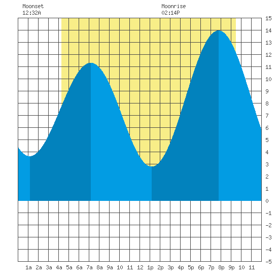 Sportsman's Cove Lodge tide chart for Thursday, July 7, 2022