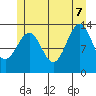 Sportsman's Cove Lodge tide chart for Thursday, July 7, 2022