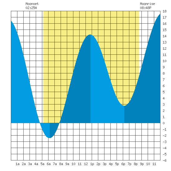 Sportsman's Cove Lodge tide chart for Wednesday, August 10, 2022