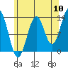 Sportsman's Cove Lodge tide chart for Wednesday, August 10, 2022
