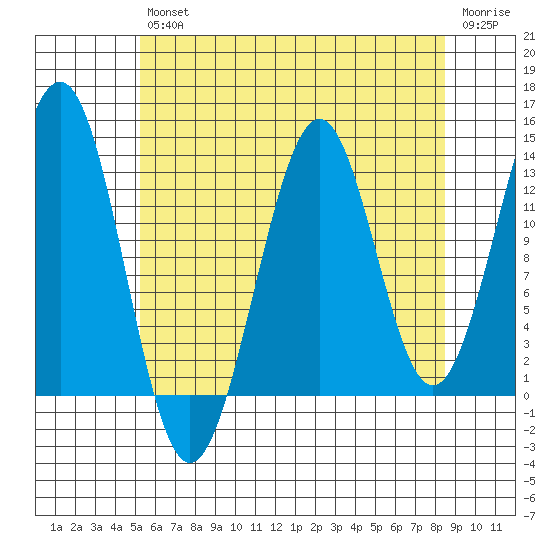 Sportsman's Cove Lodge tide chart for Friday, August 12, 2022