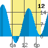 Sportsman's Cove Lodge tide chart for Friday, August 12, 2022