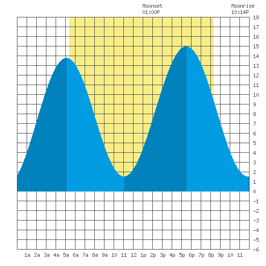 Sportsman's Cove Lodge tide chart for Wednesday, August 17, 2022