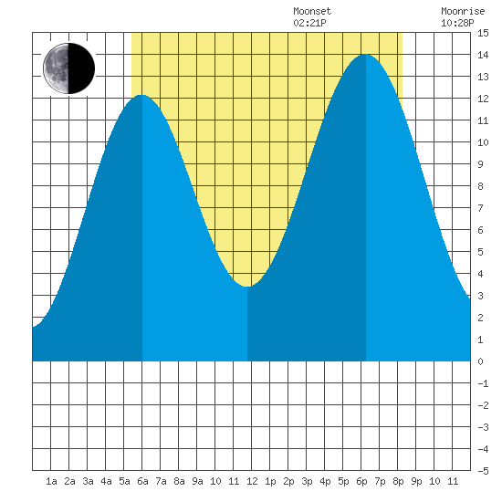 Sportsman's Cove Lodge tide chart for Thursday, August 18, 2022