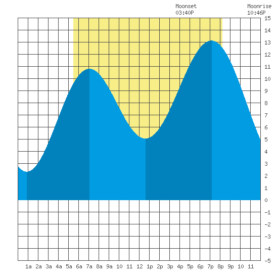 Sportsman's Cove Lodge tide chart for Friday, August 19, 2022