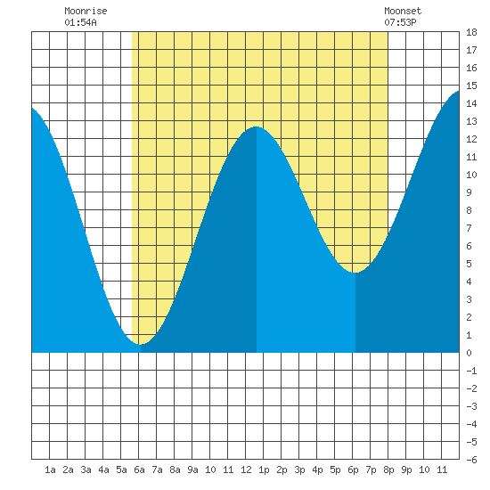 Sportsman's Cove Lodge tide chart for Wednesday, August 24, 2022