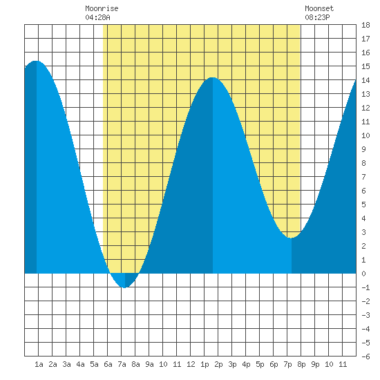 Sportsman's Cove Lodge tide chart for Friday, August 26, 2022