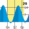 Sportsman's Cove Lodge tide chart for Monday, August 29, 2022