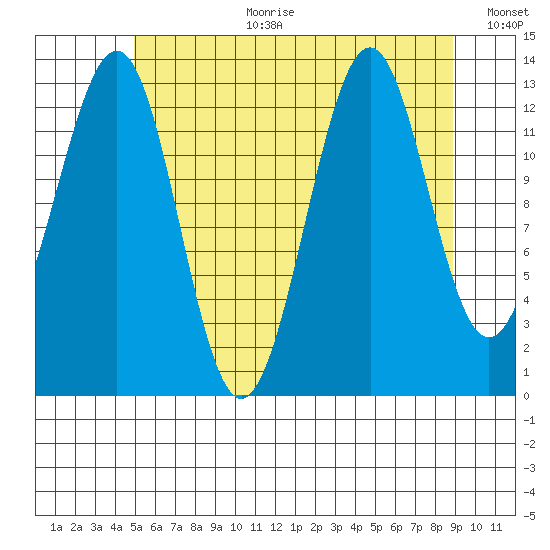 Sportsman's Cove Lodge tide chart for Tuesday, August 2, 2022