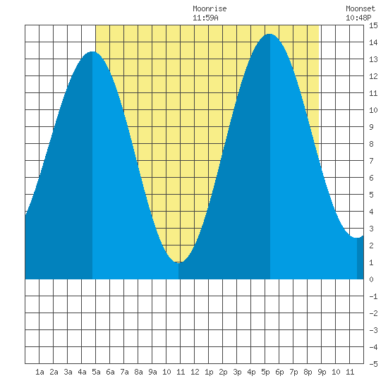 Sportsman's Cove Lodge tide chart for Wednesday, August 3, 2022