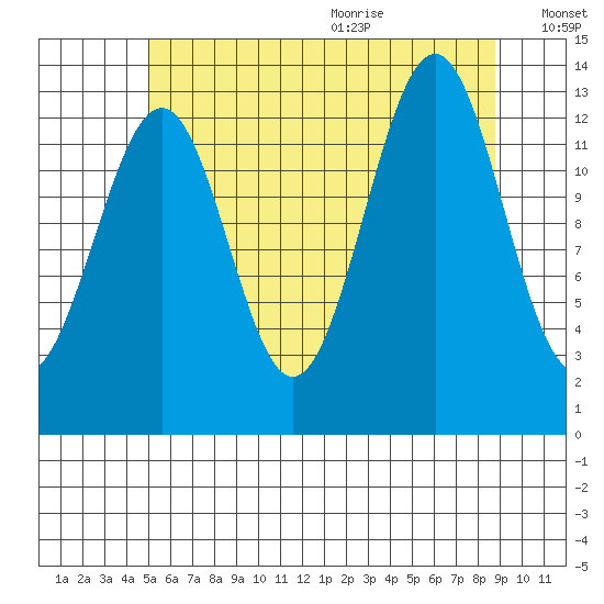 Sportsman's Cove Lodge tide chart for Thursday, August 4, 2022