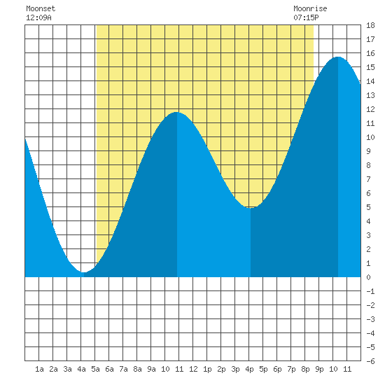 Sportsman's Cove Lodge tide chart for Monday, August 8, 2022