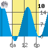 Sportsman's Cove Lodge tide chart for Saturday, September 10, 2022