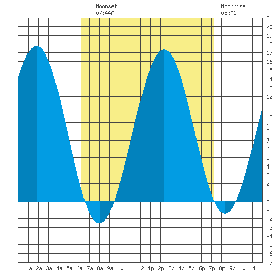 Sportsman's Cove Lodge tide chart for Sunday, September 11, 2022