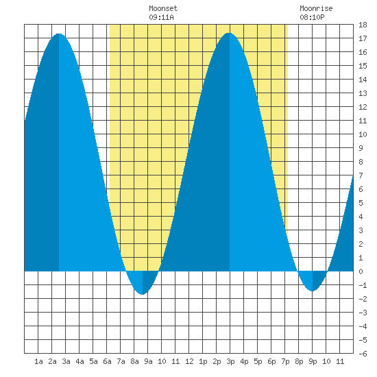 Sportsman's Cove Lodge tide chart for Monday, September 12, 2022