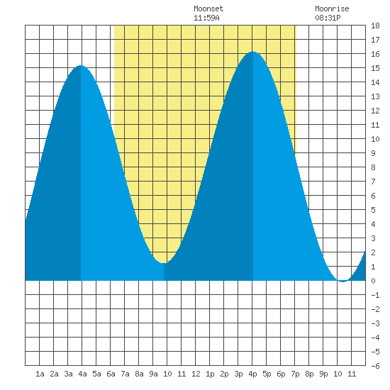 Sportsman's Cove Lodge tide chart for Wednesday, September 14, 2022