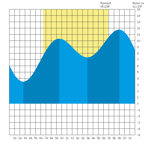 Sportsman's Cove Lodge tide chart for Monday, September 19, 2022