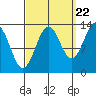 Sportsman's Cove Lodge tide chart for Thursday, September 22, 2022