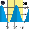 Sportsman's Cove Lodge tide chart for Sunday, September 25, 2022