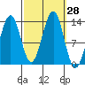 Sportsman's Cove Lodge tide chart for Wednesday, September 28, 2022