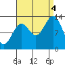 Sportsman's Cove Lodge tide chart for Sunday, September 4, 2022