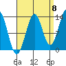 Sportsman's Cove Lodge tide chart for Thursday, September 8, 2022