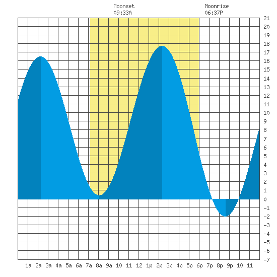 Sportsman's Cove Lodge tide chart for Tuesday, October 11, 2022