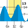 Sportsman's Cove Lodge tide chart for Thursday, October 13, 2022