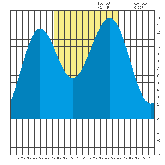Sportsman's Cove Lodge tide chart for Saturday, October 15, 2022